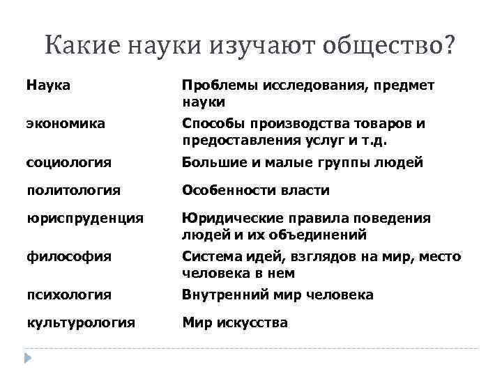 Какие науки изучают общество? Наука Проблемы исследования, предмет науки экономика Способы производства товаров и