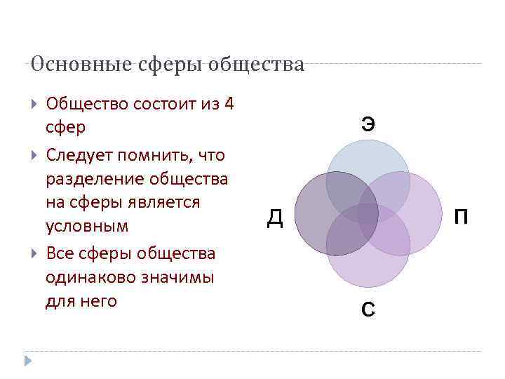 Основные сферы общества Общество состоит из 4 сфер Следует помнить, что разделение общества на