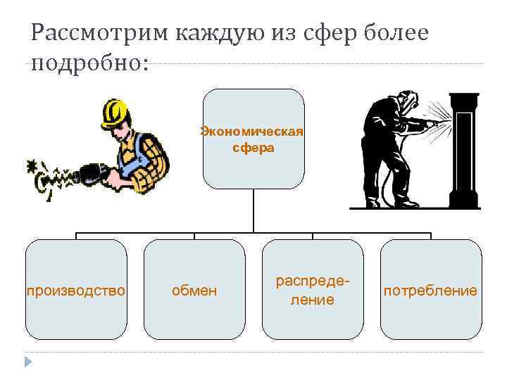 Рассмотрим каждую из сфер более подробно: Экономическая сфера производство обмен распределение потребление 