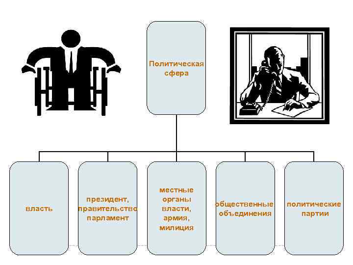 Политическая сфера власть президент, правительство парламент местные органы власти, армия, милиция общественные объединения политические