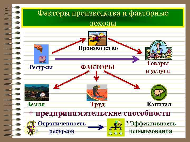 Факторы производства и факторные доходы Производство Ресурсы ФАКТОРЫ Товары и услуги Труд Капитал Земля