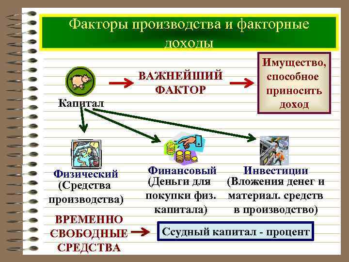 Факторы производства и факторные доходы ВАЖНЕЙШИЙ ФАКТОР Капитал Физический (Средства производства) ВРЕМЕННО СВОБОДНЫЕ СРЕДСТВА