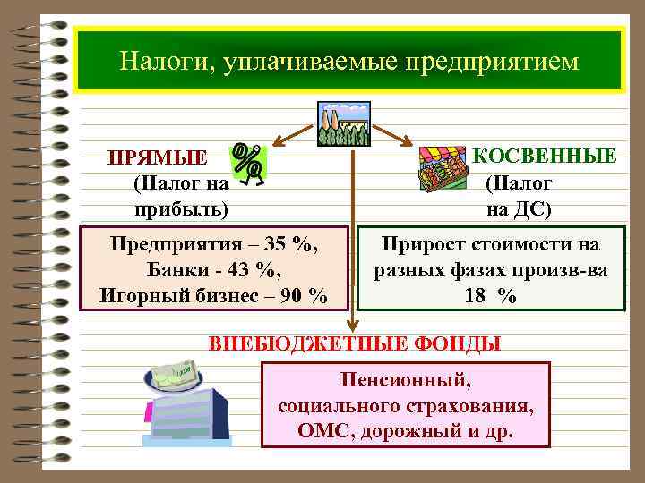 Налоги, уплачиваемые предприятием КОСВЕННЫЕ (Налог на ДС) ПРЯМЫЕ (Налог на прибыль) Предприятия – 35