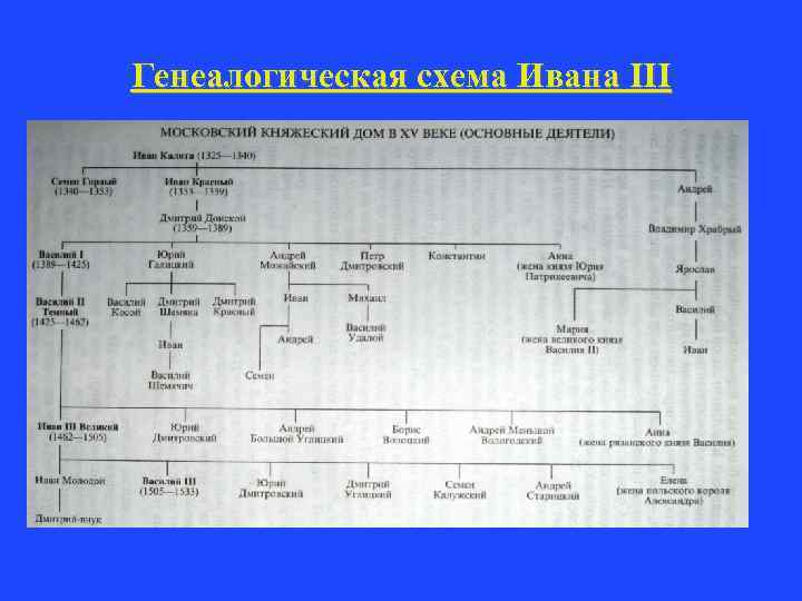 Генеалогическая схема Ивана III 