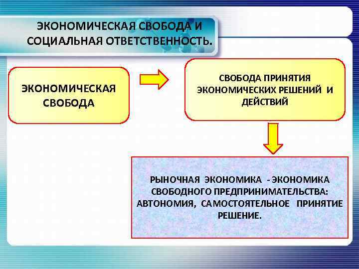 Свобода рыночной экономики. Свобода принятия экономических решений это. Понятие экономической свободы. Свобода принятия экономических решений сущность. Понятие экономической свободы в экономике.