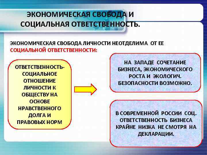 ЭКОНОМИЧЕСКАЯ СВОБОДА И СОЦИАЛЬНАЯ ОТВЕТСТВЕННОСТЬ. ЭКОНОМИЧЕСКАЯ СВОБОДА ЛИЧНОСТИ НЕОТДЕЛИМА ОТ ЕЕ СОЦИАЛЬНОЙ ОТВЕТСТВЕННОСТИ: ОТВЕТСТВЕННОСТЬСОЦИАЛЬНОЕ