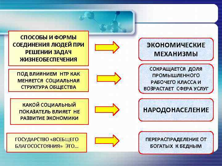 СПОСОБЫ И ФОРМЫ СОЕДИНЕНИЯ ЛЮДЕЙ ПРИ РЕШЕНИИ ЗАДАЧ ЖИЗНЕОБЕСПЕЧЕНИЯ ЭКОНОМИЧЕСКИЕ МЕХАНИЗМЫ ПОД ВЛИЯНИЕМ НТР