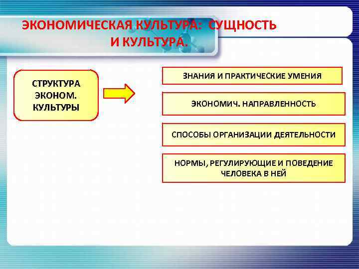 ЭКОНОМИЧЕСКАЯ КУЛЬТУРА: СУЩНОСТЬ И КУЛЬТУРА. СТРУКТУРА ЭКОНОМ. КУЛЬТУРЫ ЗНАНИЯ И ПРАКТИЧЕСКИЕ УМЕНИЯ ЭКОНОМИЧ. НАПРАВЛЕННОСТЬ