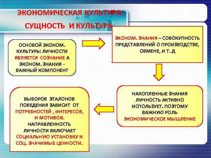 ЭКОНОМИЧЕСКАЯ КУЛЬТУРА: СУЩНОСТЬ И КУЛЬТУРА. ОСНОВОЙ ЭКОНОМ. КУЛЬТУРЫ ЛИЧНОСТИ ЯВЛЯЕТСЯ СОЗНАНИЕ А ЭКОНОМ. ЗНАНИЯ