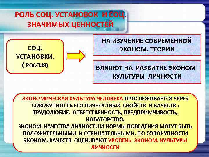 Ценности социальных ролей. Роль экономической культуры. Социально экономическая культура. Экономическая культура человека. Понятие экономической культуры.