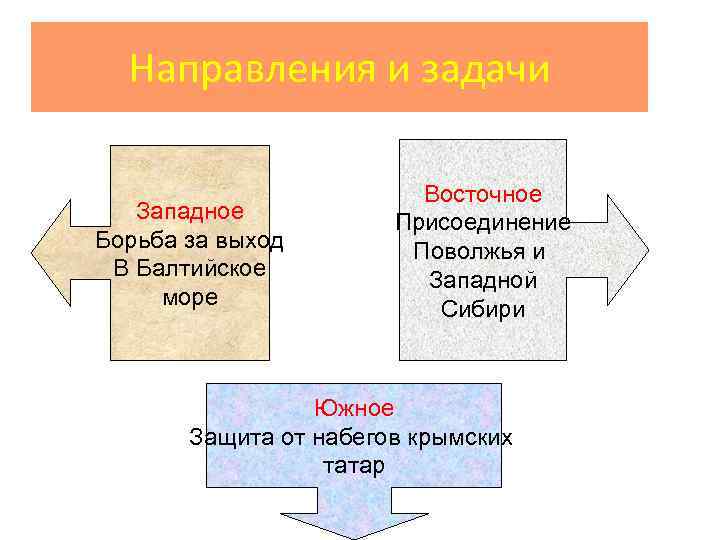 Направления и задачи Западное Борьба за выход В Балтийское море Восточное Присоединение Поволжья и