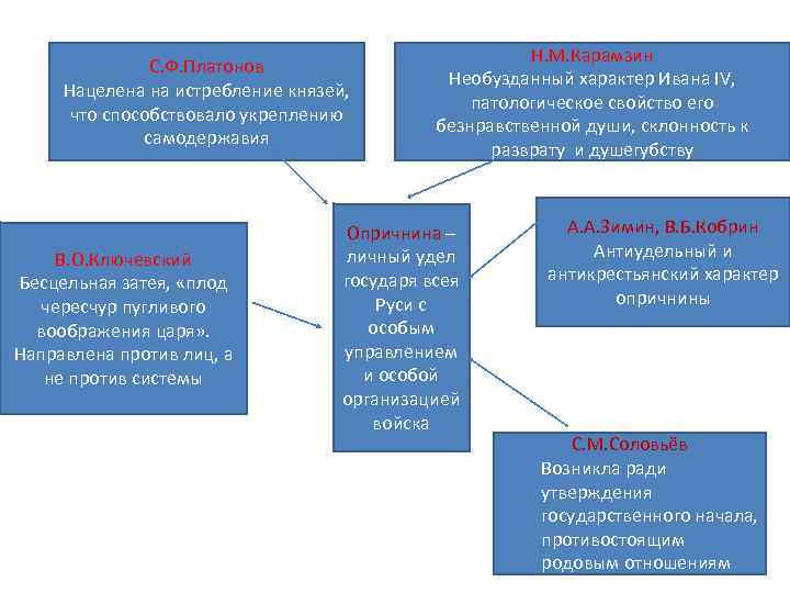 С. Ф. Платонов Нацелена на истребление князей, что способствовало укреплению самодержавия В. О. Ключевский