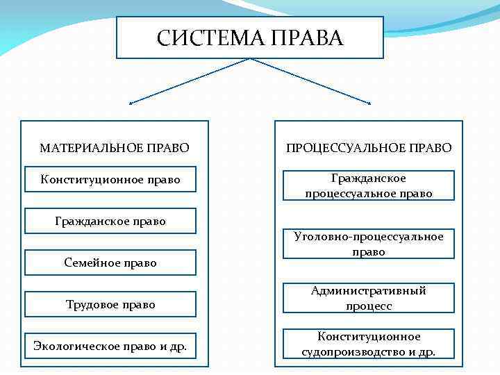 СИСТЕМА ПРАВА МАТЕРИАЛЬНОЕ ПРАВО Конституционное право ПРОЦЕССУАЛЬНОЕ ПРАВО Гражданское процессуальное право Гражданское право Семейное