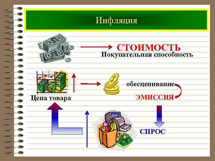 Инфляция СТОИМОСТЬ Покупательная способность обесценивание Цена товара ЭМИССИЯ СПРОС 