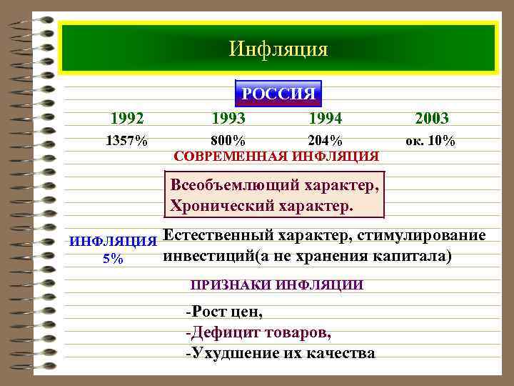Инфляция 1992 1357% РОССИЯ 1993 1994 800% 204% СОВРЕМЕННАЯ ИНФЛЯЦИЯ 2003 ок. 10% Всеобъемлющий