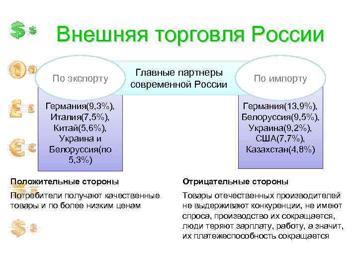 Внешняя торговля России По экспорту Главные партнеры современной России Германия(9, 3%), Италия(7, 5%), Китай(5,