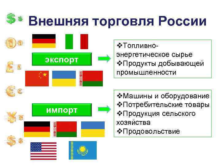 Внешняя торговля России экспорт v. Топливноэнергетическое сырье v. Продукты добывающей промышленности импорт v. Машины