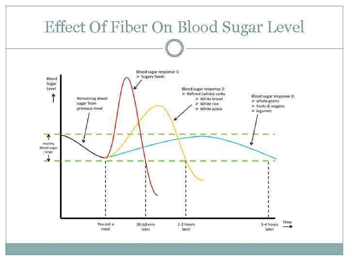 Effect Of Fiber On Blood Sugar Level 