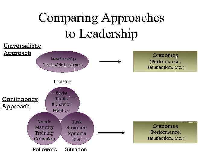 Comparing Approaches to Leadership Universalistic Approach Leadership Traits/Behaviours Outcomes (Performance, satisfaction, etc. ) Leader