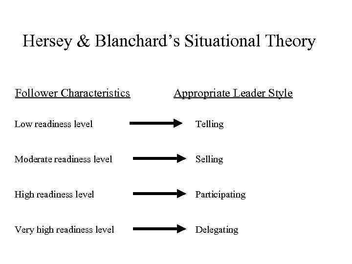 Hersey & Blanchard’s Situational Theory Follower Characteristics Appropriate Leader Style Low readiness level Telling