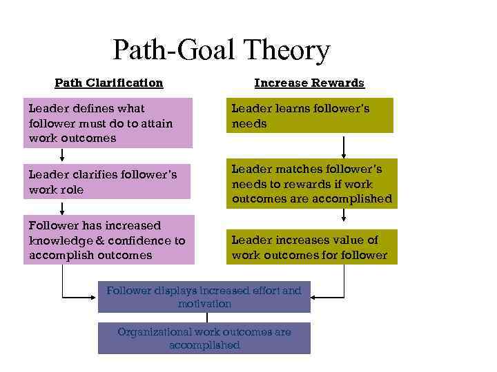 Path-Goal Theory Path Clarification Increase Rewards Leader defines what follower must do to attain