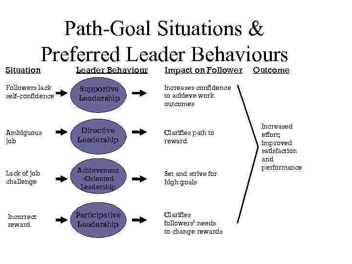 Path-Goal Situations & Preferred Leader Behaviours Situation Leader Behaviour Impact on Followers lack self-confidence