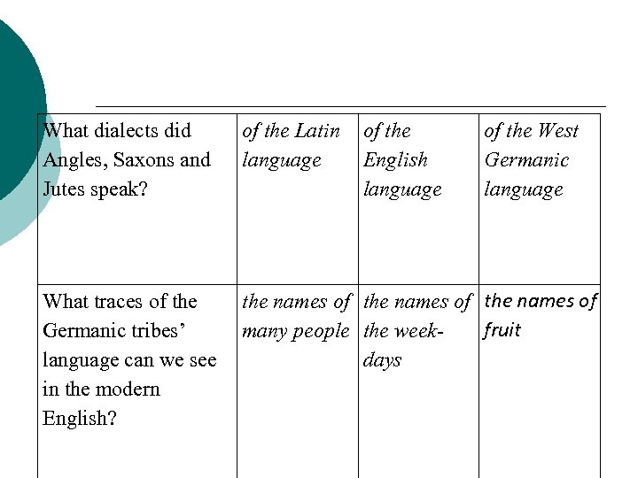 What dialects did Angles, Saxons and Jutes speak? of the Latin language of the