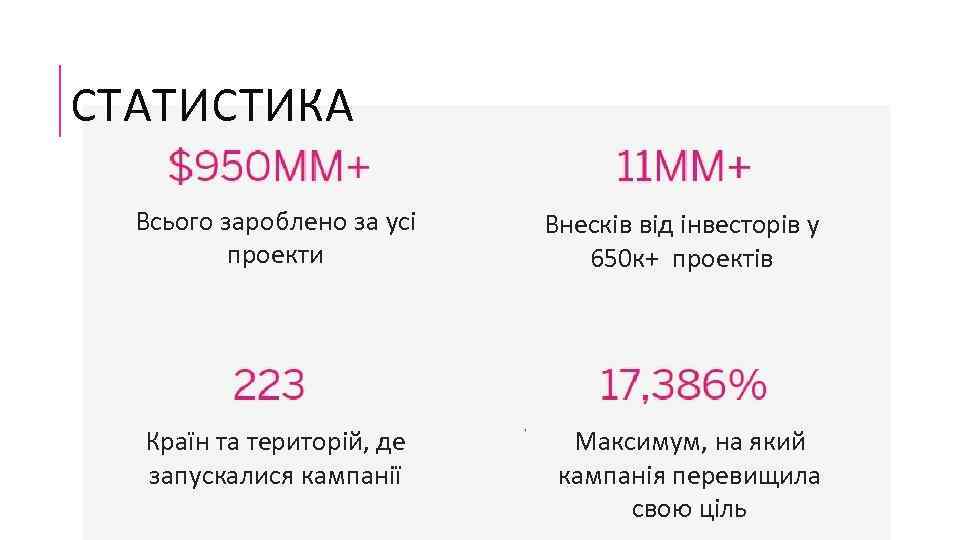 СТАТИСТИКА Всього зароблено за усі проекти Внесків від інвесторів у 650 к+ проектів Країн