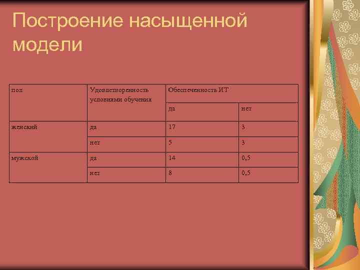 Построение насыщенной модели пол Удовлетворенность условиями обучения Обеспеченность ИТ да мужской да 17 3
