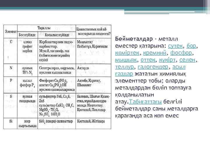 Бейметалдар - металл еместер қатарына: сутек, бор, көміртек, кремний, фосфор, мышьяк, оттек, күкірт, селен,