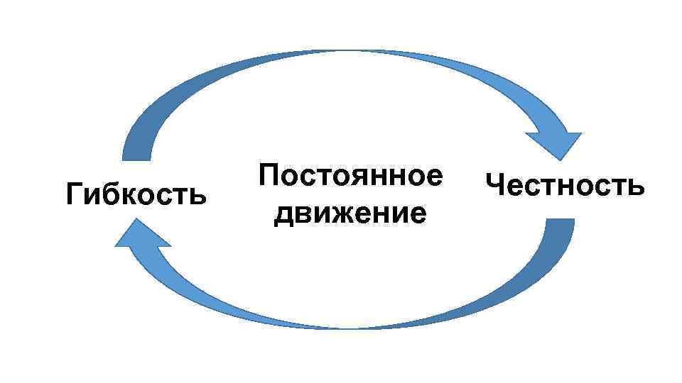Гибкость Постоянное движение Честность 