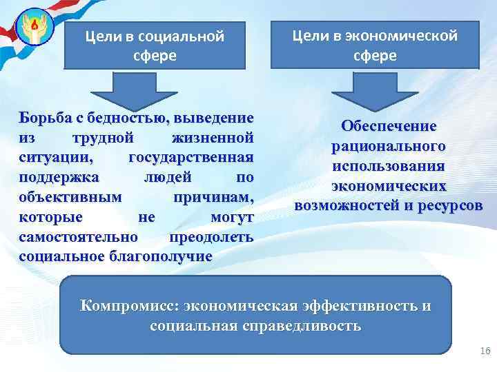 Цели в социальной сфере Борьба с бедностью, выведение из трудной жизненной ситуации, государственная поддержка