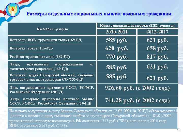 Размеры отдельных социальных выплат пожилым гражданам Меры социальной поддержки (ЕДВ, доплаты) Категории граждан 2010