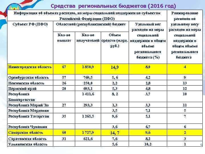 Средства региональных бюджетов (2016 год) Информация об объемах расходов, на меры социальной поддержки по