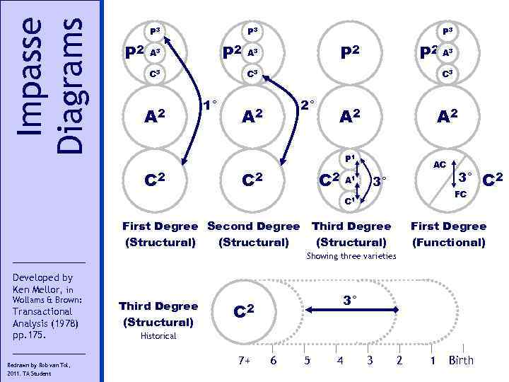 Impasse Diagrams P 3 P 2 A 3 C 3 A 2 P 3