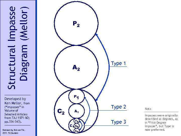 Structural Impasse Diagram (Mellor) P 2 A 2 P 1 Developed by Ken Mellor,