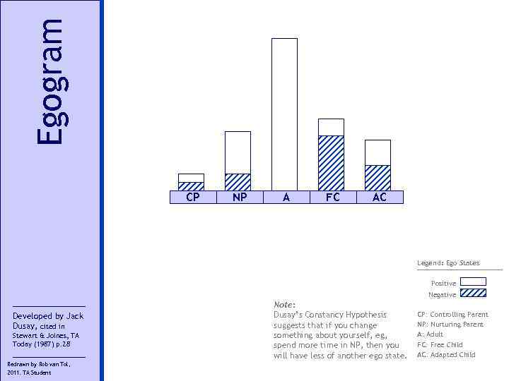 Egogram CP NP A FC AC Legend: Ego States Positive Negative Developed by Jack