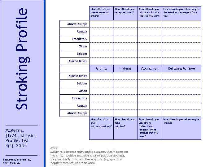 Stroking Profile How often do you give +strokes to others? How often do you