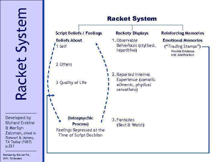 Racket System Developed by Richard Erskine & Marilyn Zalcman, cited in Stewart & Joines,