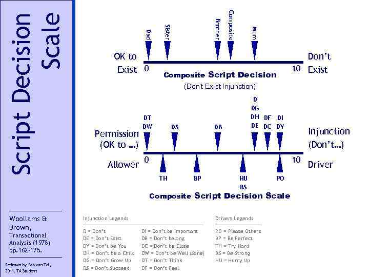 Script Decision Scale Mum Composite Brother Sister Dad OK to Exist 0 Composite Script