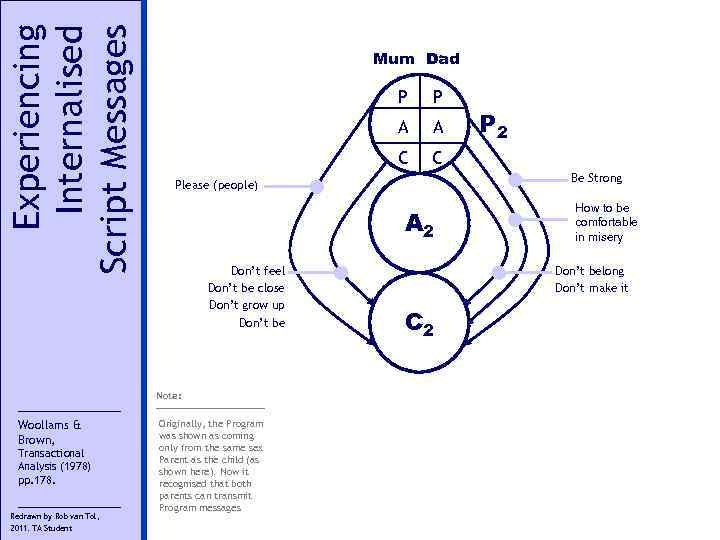 Experiencing Internalised Script Messages Mum Dad P A Transactional Analysis (1978) pp. 178. Redrawn