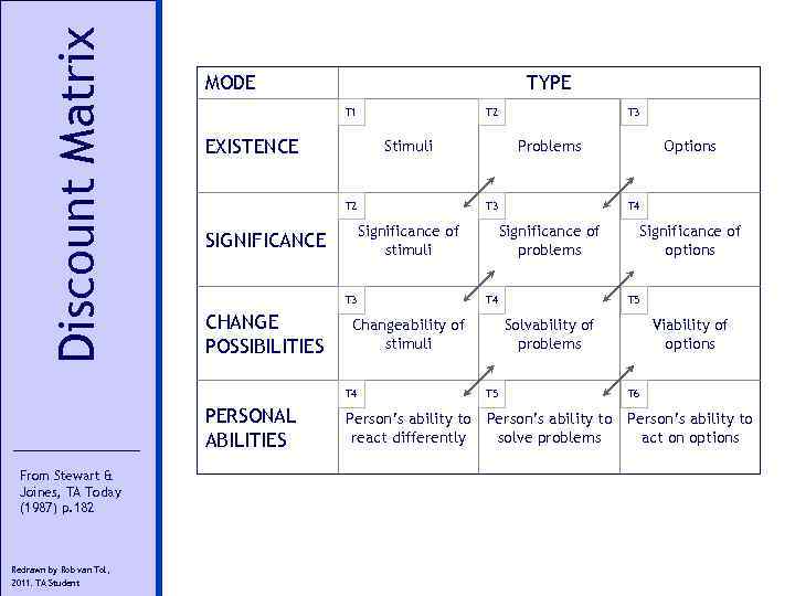 Discount Matrix MODE TYPE T 1 EXISTENCE Stimuli T 2 PERSONAL ABILITIES Redrawn by