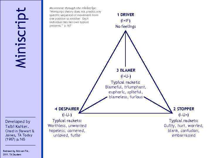 Miniscript Developed by Taibi Kahler. Cited in Stewart & Joines, TA Today (1987) p.