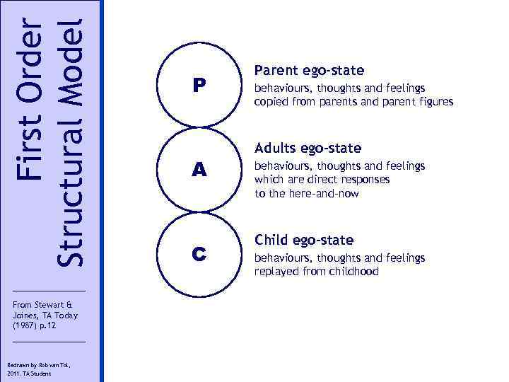 First Order Structural Model From Stewart & Joines, TA Today (1987) p. 12 Redrawn