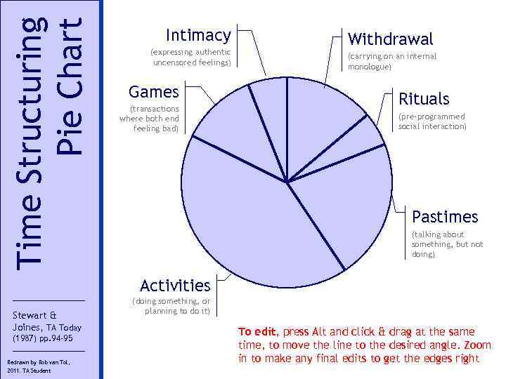 Time Structuring Pie Chart Intimacy (expressing authentic uncensored feelings) Games (transactions where both end