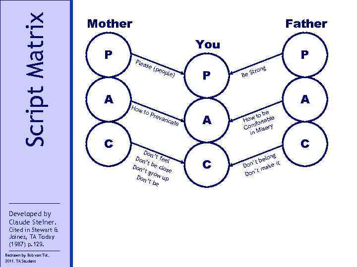 Script Matrix Developed by Claude Steiner. Cited in Stewart & Joines, TA Today (1987)
