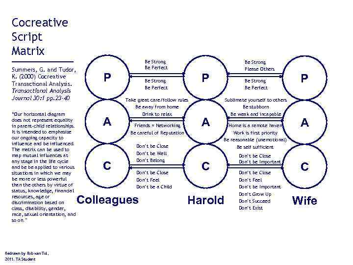 Cocreative Script Matrix Summers, G. and Tudor, K. (2000) Cocreative Transactional Analysis Journal 30: