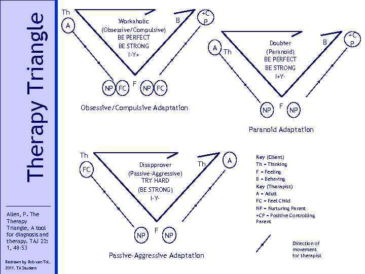 Therapy Triangle Allen, P. Therapy Triangle, A tool for diagnosis and therapy. TAJ 22: