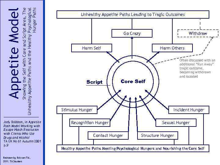 Showing the Self with Core and Script Area, The Unhealthy Appetite Paths and the