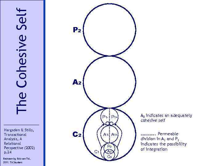 The Cohesive Self Hargaden & Stills, Transactional Analysis, A Relational Perspective (2002) p. 24